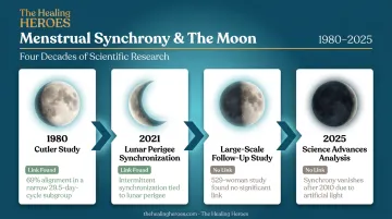 Timeline of lunar-menstrual cycle synchronization research findings from 1980 to 2025
