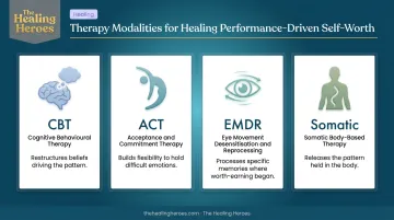 Four therapy modalities comparison CBT ACT EMDR and somatic approaches for self-worth