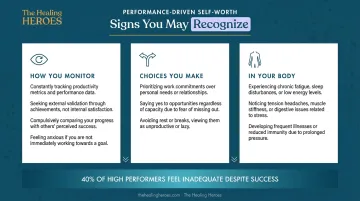 Three categories of performance-driven self-worth daily signs monitoring choices and body