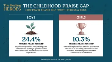 Gender praise gap comparison showing boys receive more process praise than girls