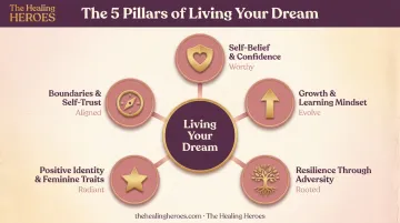 Five core mindset shifts of women living their dream lives diagram