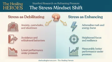 Stress-as-enhancing versus stress-as-debilitating mindset comparison and performance outcomes