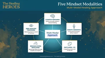 Five premium mindset consulting modalities process diagram with icons and descriptions