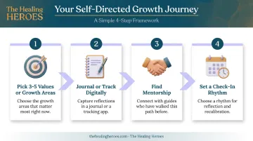 4-step framework for building a modern personal progress growth journey