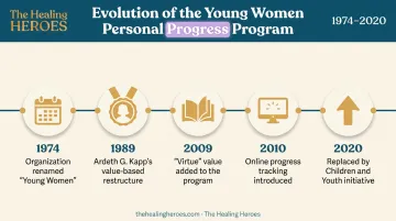 Timeline of Young Women Personal Progress program history from 1974 to 2020