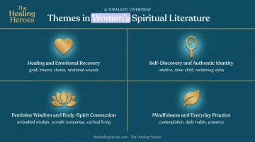 Four key themes in women's spiritual literature organized by healing need
