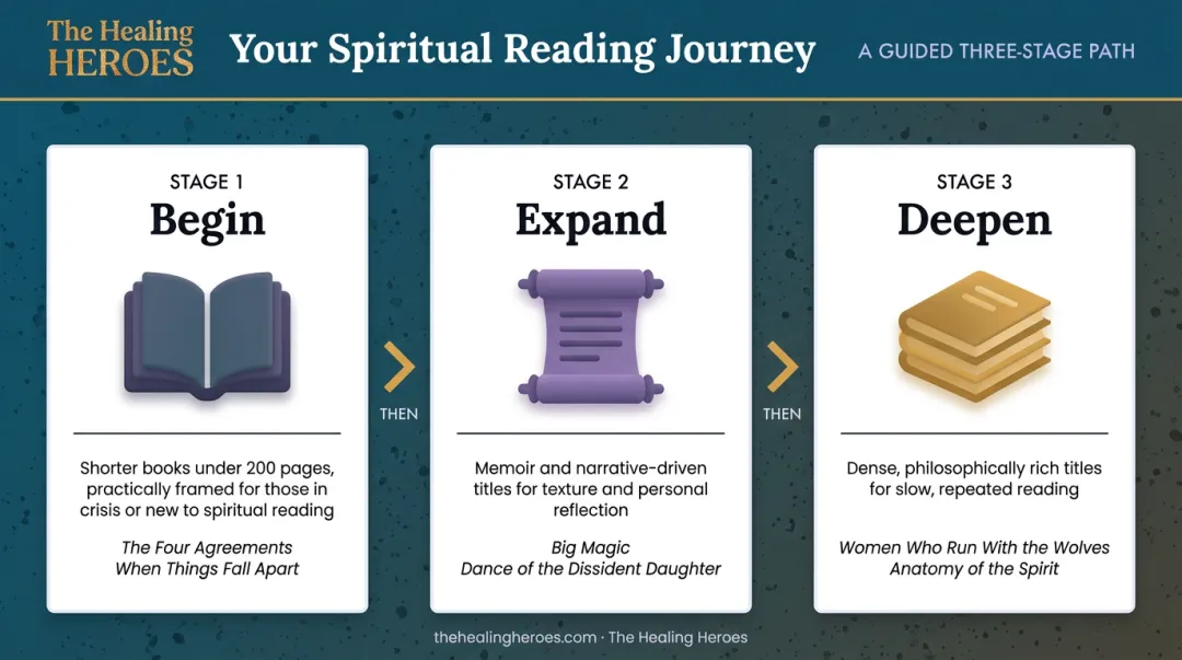 Three-stage spiritual book reading sequence framework for women's healing journey