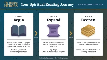 Three-stage spiritual book reading sequence framework for women's healing journey