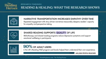 Reading and healing research statistics infographic showing key study findings