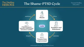 Shame and PTSD reinforcing cycle diagram showing avoidance feedback loop