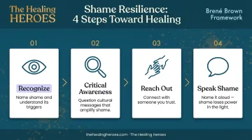 Four-step shame resilience framework process flow from recognition to speaking shame