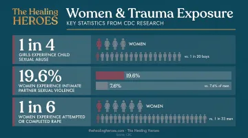 Statistics on women's disproportionate exposure to sexual and interpersonal trauma infographic