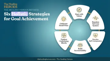 Six holistic strategies infographic for achieving personal goals successfully