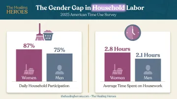 Time use survey comparison of women versus men household labor hours