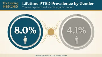 PTSD prevalence comparison infographic between US women and men