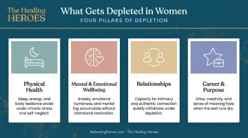 4 pillars of work-life balance showing depletion areas for women infographic
