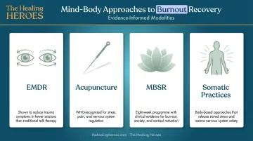 four holistic mind-body modalities for women's burnout recovery comparison infographic