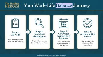 4-step work-life balance consulting process flow from audit to accountability