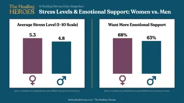Women's stress levels versus men comparison APA survey data