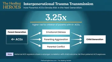 Intergenerational trauma transmission statistics showing parent child ACEs correlation data