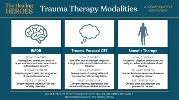 Three clinical trauma therapy modalities comparison EMDR CBT and somatic therapy infographic