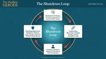 Emotional shutdown self-reinforcing cycle loop diagram showing isolation and numbing