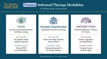 Three trauma-informed therapy modalities for emotional shutdown comparison infographic