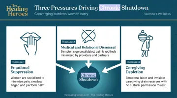 Three societal pressures pushing women toward chronic emotional shutdown infographic