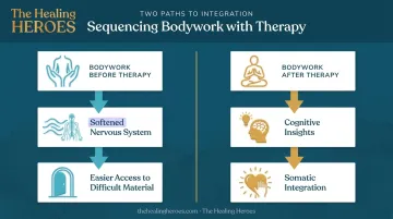 Bodywork and therapy sequencing options for trauma processing timeline