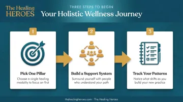 Three-step holistic wellness journey pick track build support system