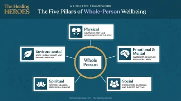 Five pillars of holistic wellbeing physical emotional social spiritual environmental