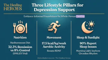 Three foundational lifestyle pillars for depression nutrition movement and sleep