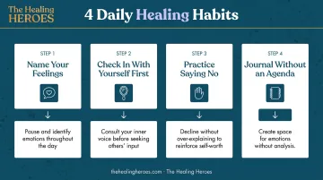 Four daily healing habits for childhood emotional neglect recovery numbered process infographic