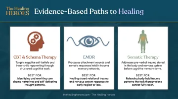 Three evidence-based therapy approaches for childhood emotional neglect healing comparison