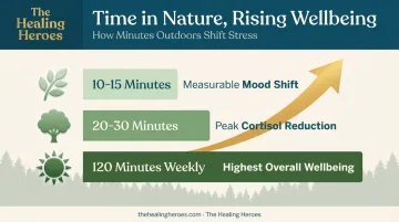 Nature exposure duration versus stress reduction and wellbeing benefits chart
