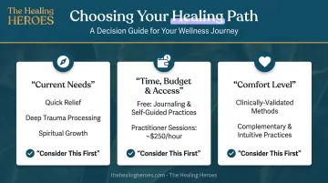 Three-factor framework for choosing the right self-care practices