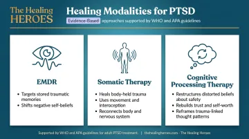 Evidence-based trauma therapy modalities comparison EMDR somatic therapy CPT features chart