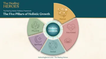Five pillars of women's personal growth wheel diagram
