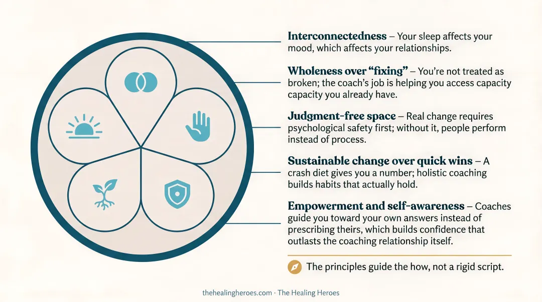 Five core principles of holistic coaching shown in interconnected wheel diagram