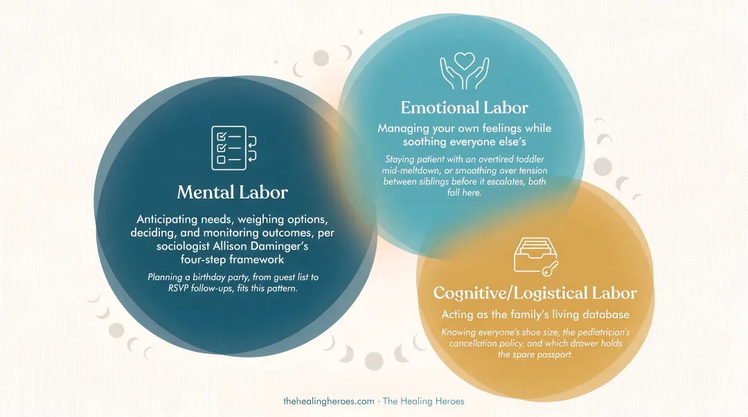 Three types of invisible labor: mental emotional and cognitive breakdown