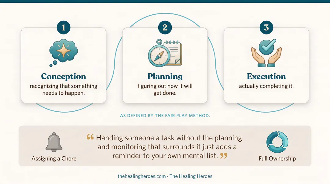 Three stages of full task ownership: conception planning execution