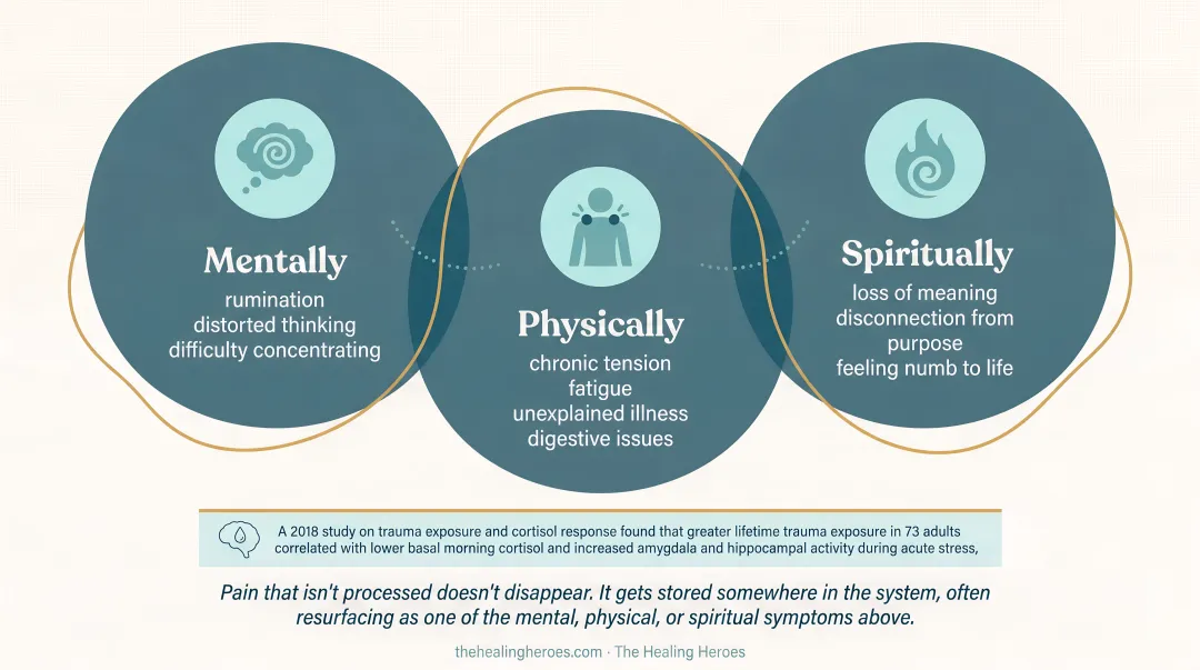 Mind-body-spirit connection showing mental physical and spiritual symptoms of unresolved emotion