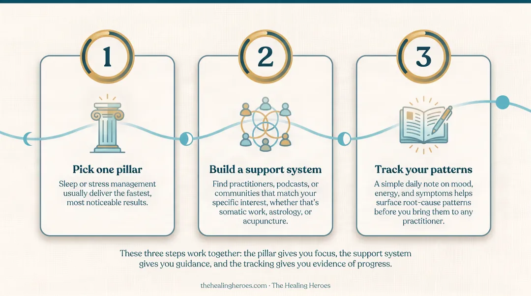 Three-step holistic wellness journey pick track build support system