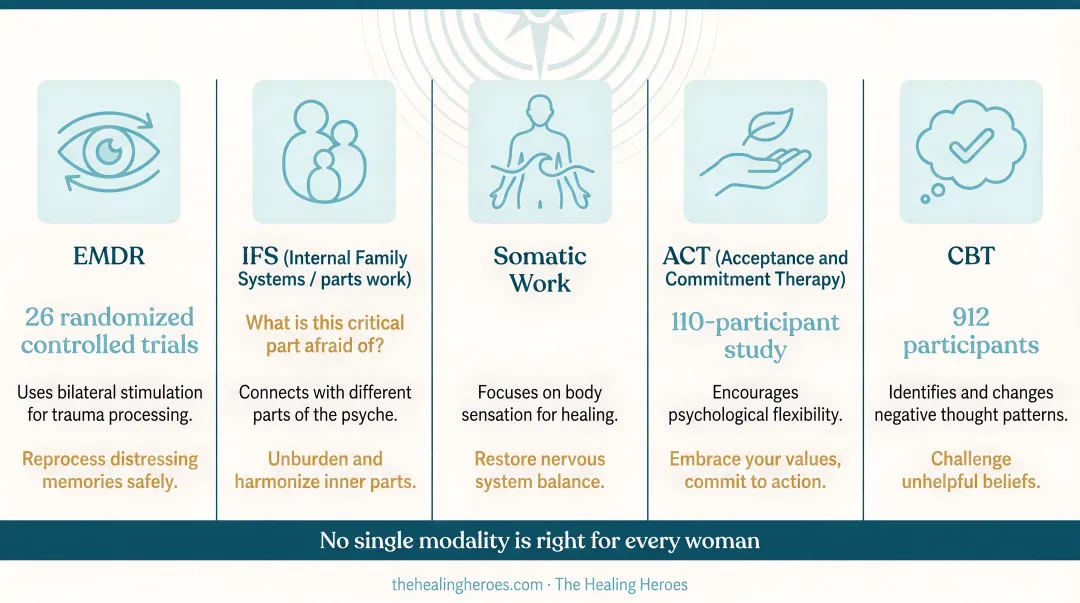 Five trauma-informed therapy approaches for perfectionism EMDR IFS somatic ACT CBT overview