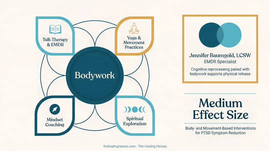 Bodywork and therapy sequencing options for trauma processing timeline
