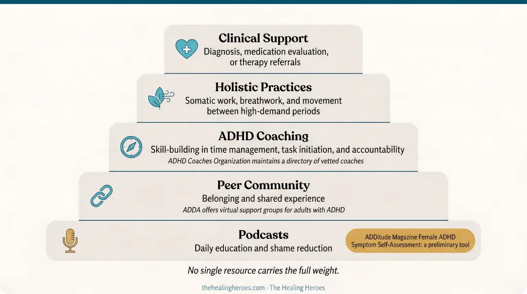 Five-layer ADHD support system pyramid from podcasts to clinical care