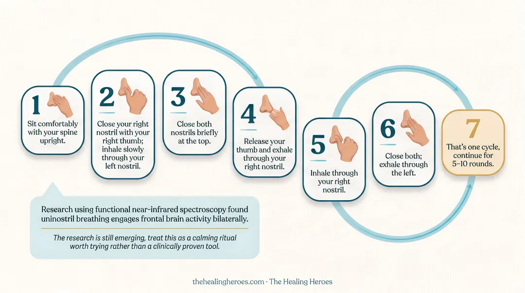 7-step alternate nostril breathing Nadi Shodhana technique cycle diagram