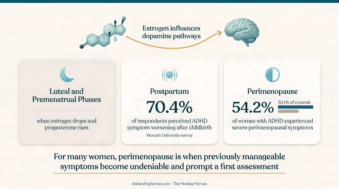 ADHD symptom worsening across three female hormonal phases infographic
