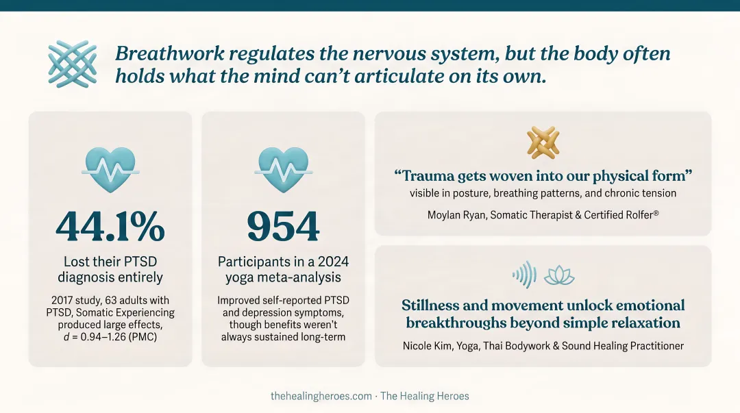 Research statistics comparing meditation breathwork and somatic therapy effectiveness for anxiety and PTSD