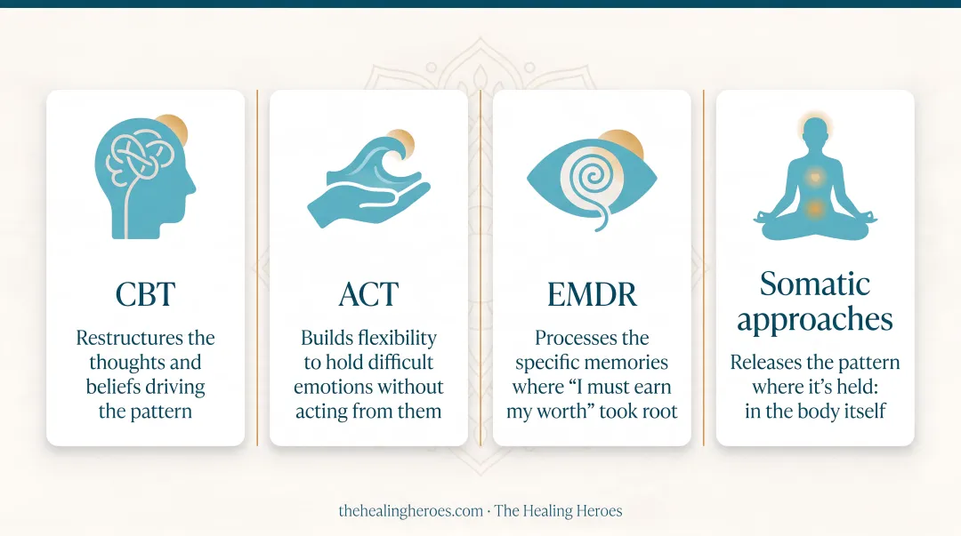 Four therapy modalities comparison CBT ACT EMDR and somatic approaches for self-worth